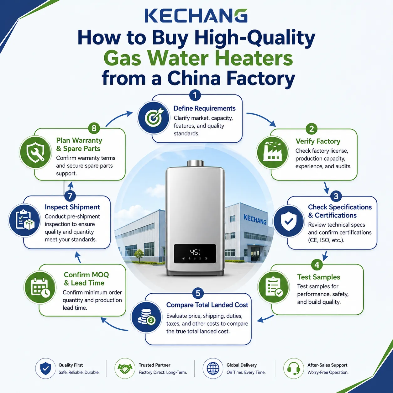 Gas water heater China factory purchasing process infographic